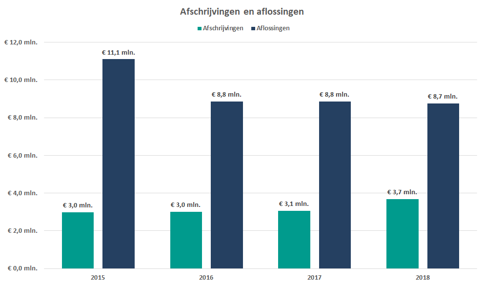 Afschrijvingen en aflossingen 2018